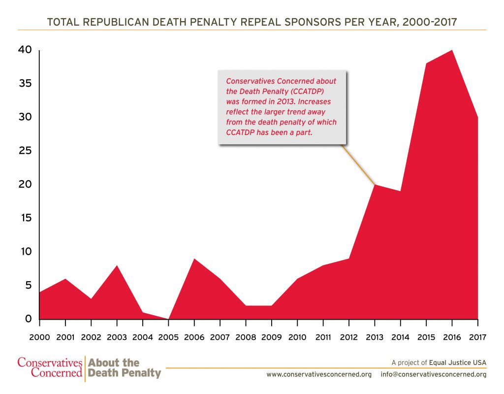 In 2016, there were 10x more GOP #deathpenalty repeal sponsors than in 2000. Read the report: